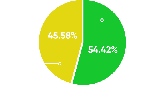 女45.58%，男54.42%
