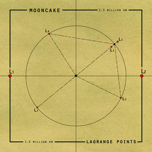 Lagrange Points