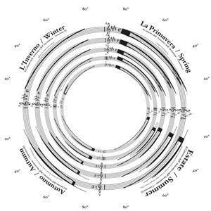 Spinning | Decomposing the Four Seasons