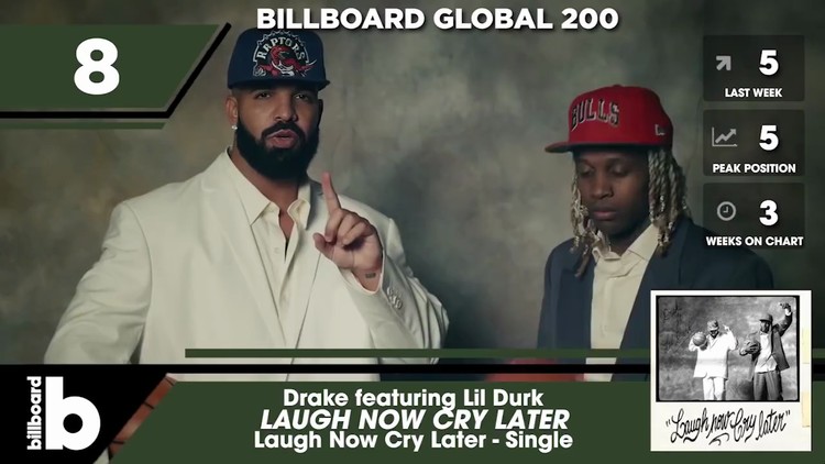 - Billboard全球单曲榜第3期Top 200揭晓